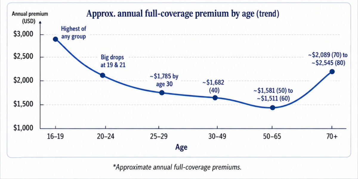 Does car insurance get cheaper as you get older