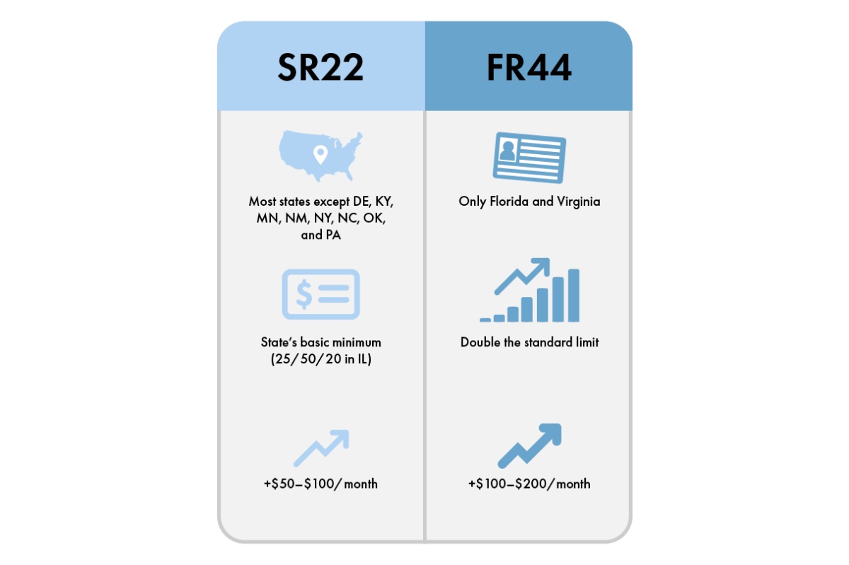 What is an SR-22